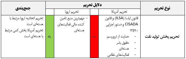 دلایل تحریم نفتی